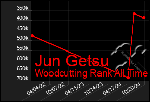 Total Graph of Jun Getsu