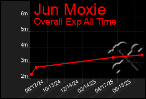 Total Graph of Jun Moxie