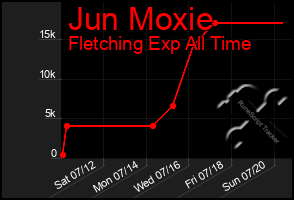 Total Graph of Jun Moxie