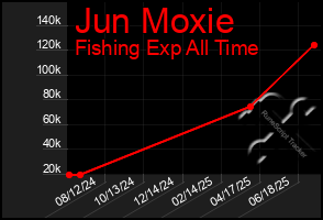 Total Graph of Jun Moxie