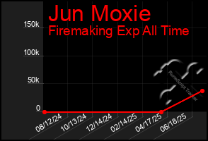 Total Graph of Jun Moxie