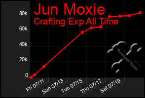 Total Graph of Jun Moxie
