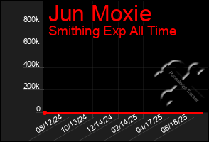 Total Graph of Jun Moxie