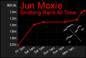 Total Graph of Jun Moxie
