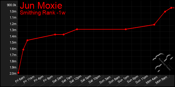 Last 7 Days Graph of Jun Moxie