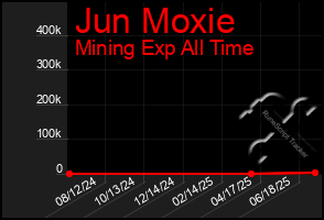 Total Graph of Jun Moxie