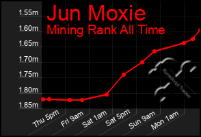 Total Graph of Jun Moxie
