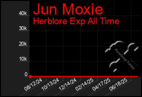 Total Graph of Jun Moxie