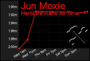 Total Graph of Jun Moxie