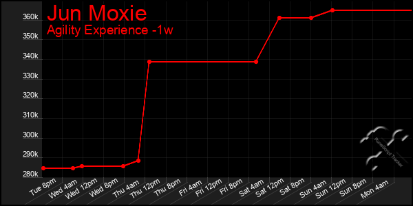 Last 7 Days Graph of Jun Moxie