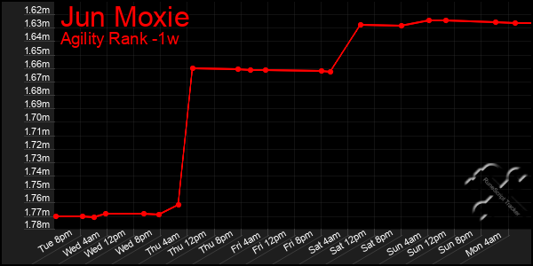 Last 7 Days Graph of Jun Moxie