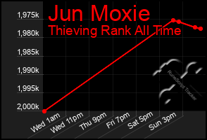 Total Graph of Jun Moxie