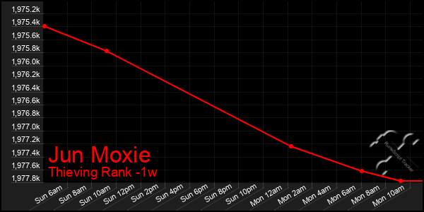 Last 7 Days Graph of Jun Moxie
