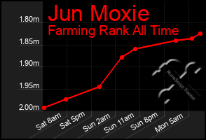 Total Graph of Jun Moxie