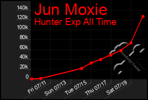 Total Graph of Jun Moxie