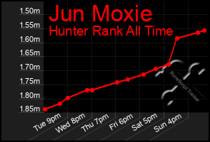 Total Graph of Jun Moxie