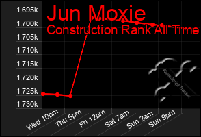 Total Graph of Jun Moxie