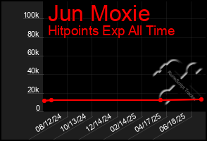 Total Graph of Jun Moxie