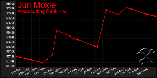 Last 7 Days Graph of Jun Moxie
