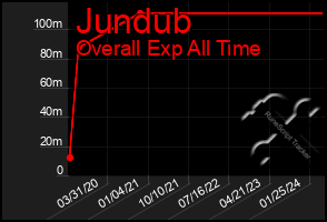 Total Graph of Jundub