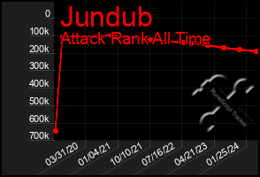 Total Graph of Jundub