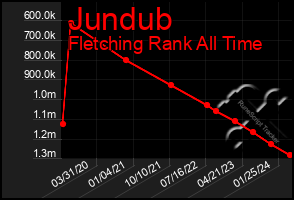 Total Graph of Jundub