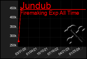 Total Graph of Jundub