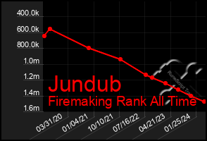 Total Graph of Jundub