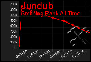 Total Graph of Jundub