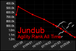 Total Graph of Jundub