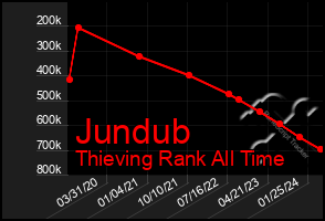 Total Graph of Jundub