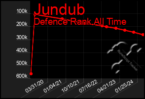 Total Graph of Jundub