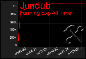 Total Graph of Jundub