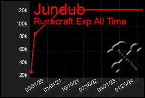 Total Graph of Jundub