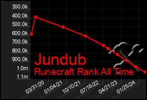 Total Graph of Jundub