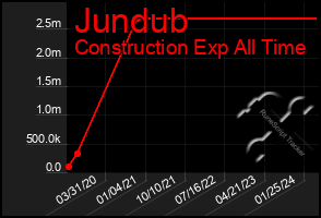 Total Graph of Jundub