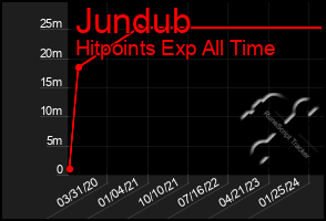 Total Graph of Jundub