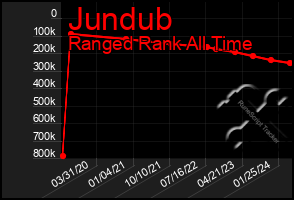 Total Graph of Jundub