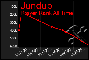 Total Graph of Jundub