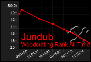 Total Graph of Jundub