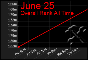Total Graph of June 25