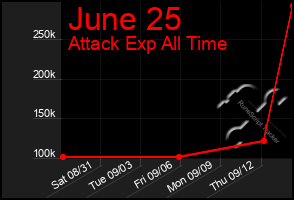 Total Graph of June 25