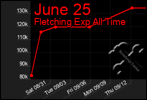 Total Graph of June 25