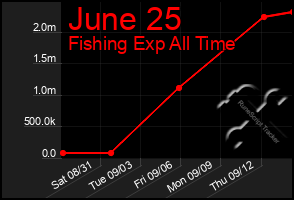 Total Graph of June 25