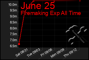 Total Graph of June 25