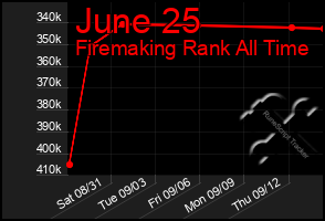 Total Graph of June 25