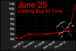 Total Graph of June 25