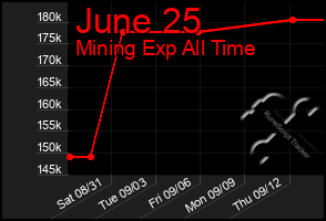 Total Graph of June 25