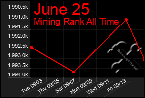 Total Graph of June 25