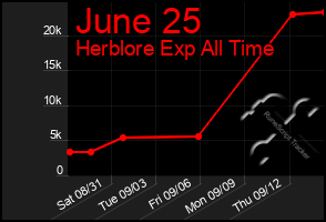 Total Graph of June 25